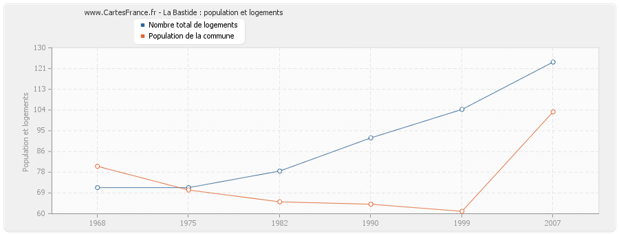 La Bastide : population et logements